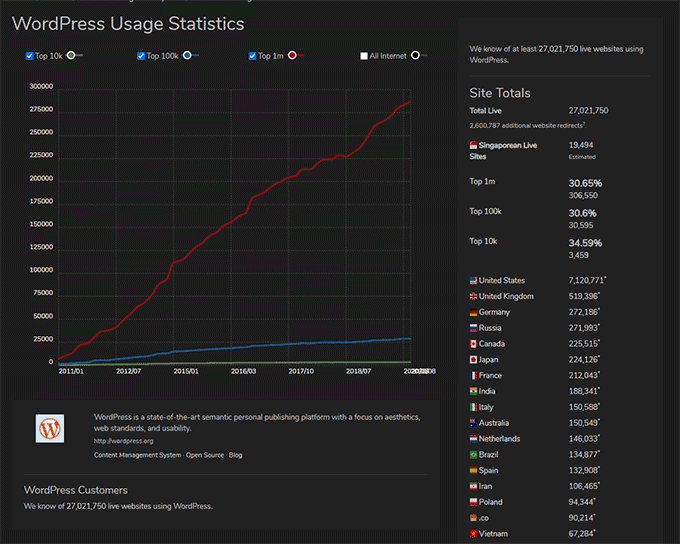 Screenshot of WordPress usage statistics